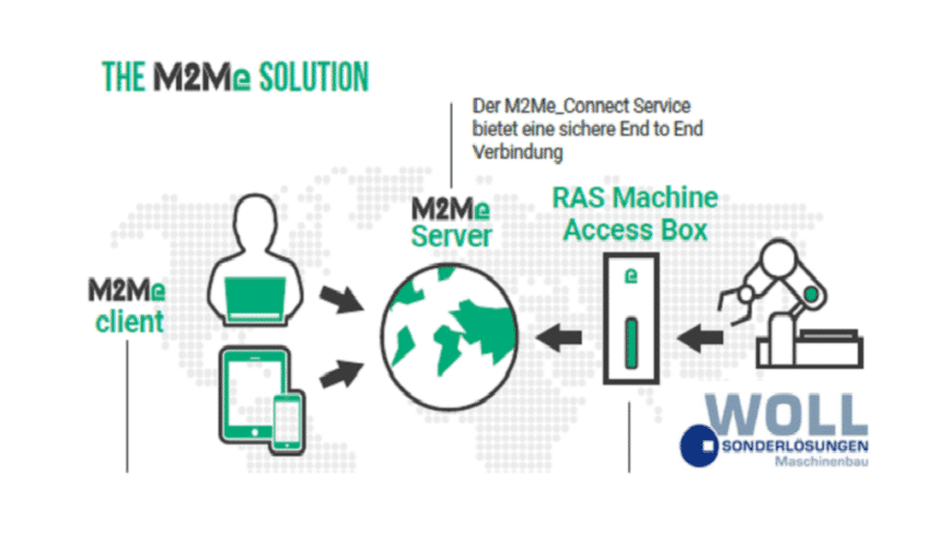 Woll Maschinenbau GmbH utilise la solution M2Me pour la maintenance à distance de ses machines.